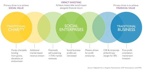Differences Between a Social Enterprise and a Charity.